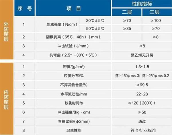 白城防腐螺旋钢管生产厂家性能指标参数